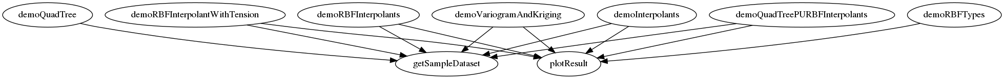 Dependency Graph for heightmap_interpolation_toolbox/demo