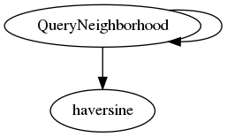 Dependency Graph for heightmap_interpolation_toolbox/distance