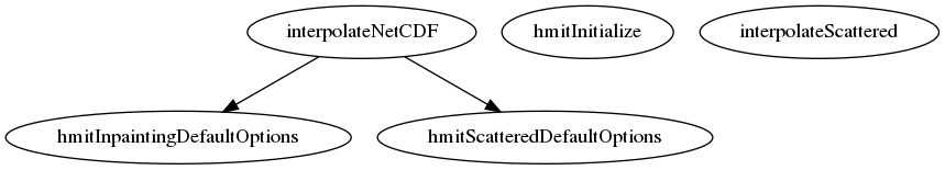 Dependency Graph for heightmap_interpolation_toolbox