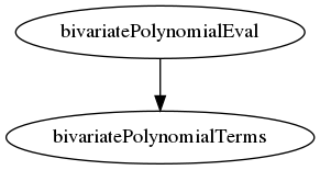Dependency Graph for heightmap_interpolation_toolbox/polynomials