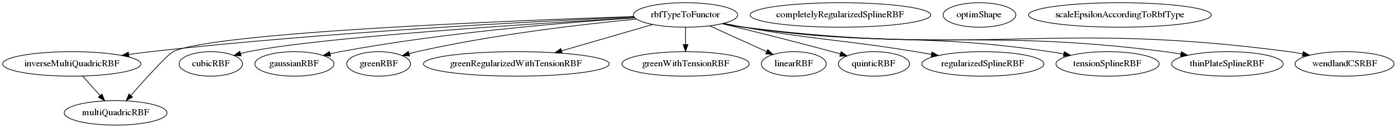 Dependency Graph for heightmap_interpolation_toolbox/rbf