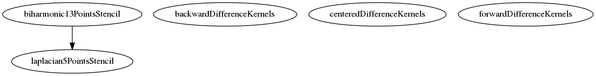Dependency Graph for heightmap_interpolation_toolbox/stencils