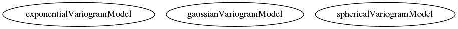 Dependency Graph for heightmap_interpolation_toolbox/variogram/models